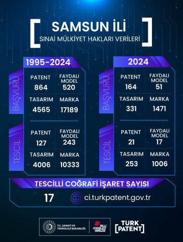 Samsun’da İnovasyon ve Markalaşma Güçleniyor!